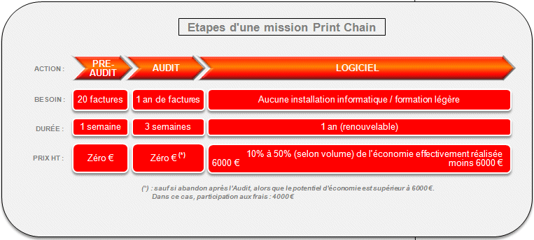 Comment rationaliser les achats d'impression grce au pr-audit des achats d'impression,  l'audit des achats d'impression et au logiciel d'achat d'impression Print Chain.